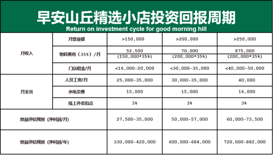 “日入二万，店店爆火”，早安山丘开放全国招商加盟